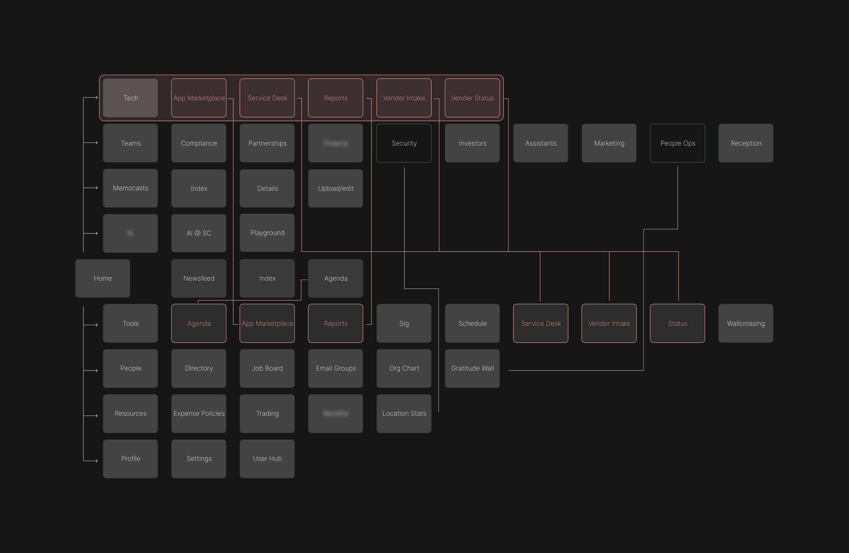 Townsquare information architecture diagram
